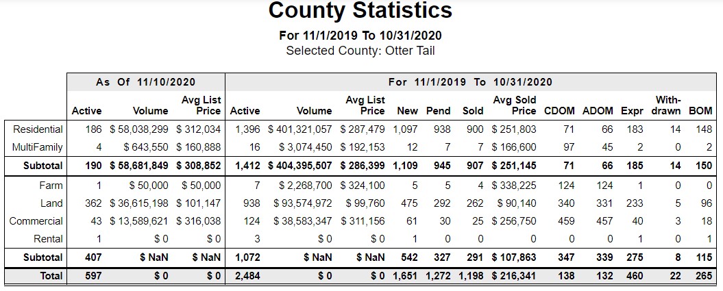 Otter Tail County Real Estate Market Report - Tom Verhelst